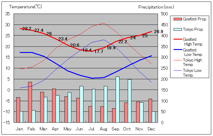 Gosford Temperature Graph