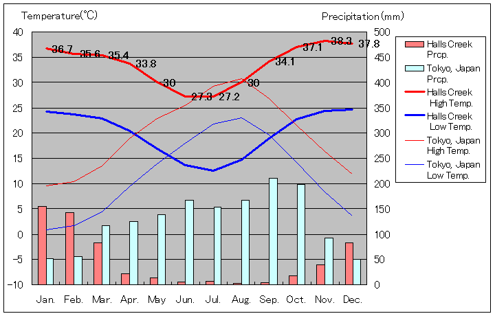 Halls Creek Temperature Graph