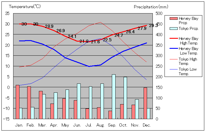 ハービー・ベイ気温、一年を通した月別気温グラフ