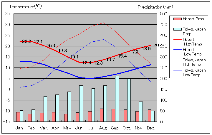 Hobart Temperature Graph