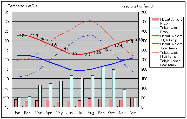 1981年から2010年、ホバート空港 気温