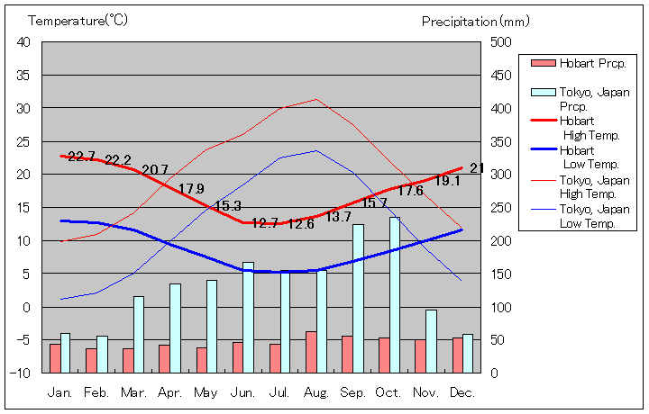 ホバート気温、一年を通した月別気温グラフ