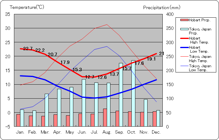 ホバート気温、一年を通した月別気温グラフ