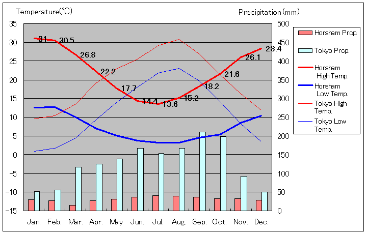 Horsham Temperature Graph