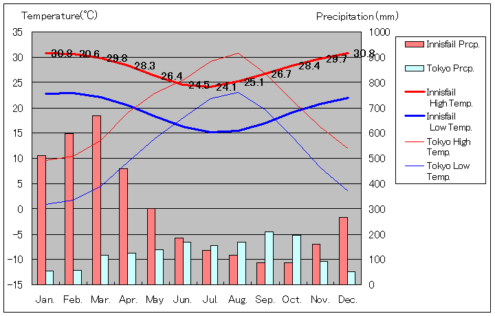 Innisfail Temperature Graph