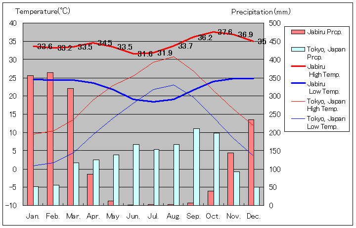 Jabiru Temperature Graph
