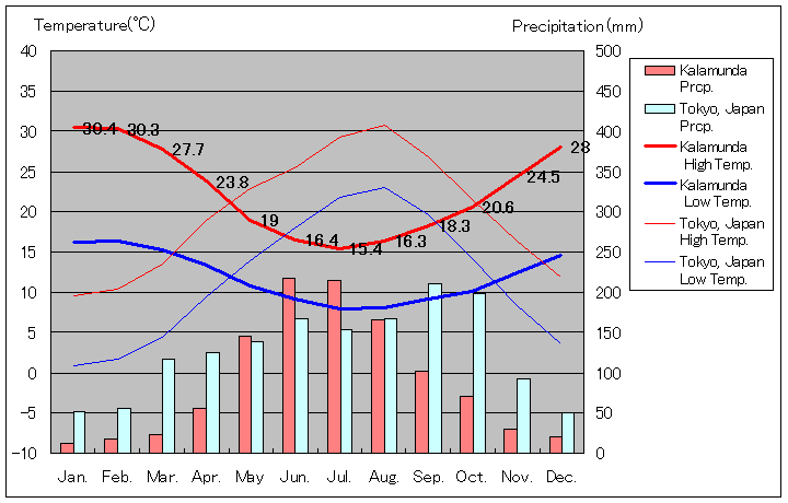 カラムンダ気温、一年を通した月別気温グラフ