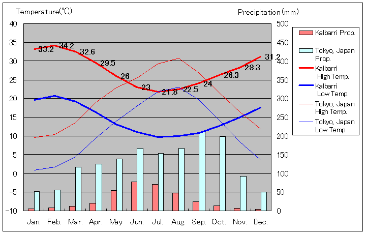 Kalbarri Temperature Graph