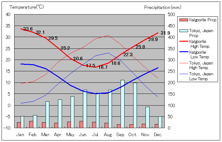 Kalgoorlie Temperature Graph