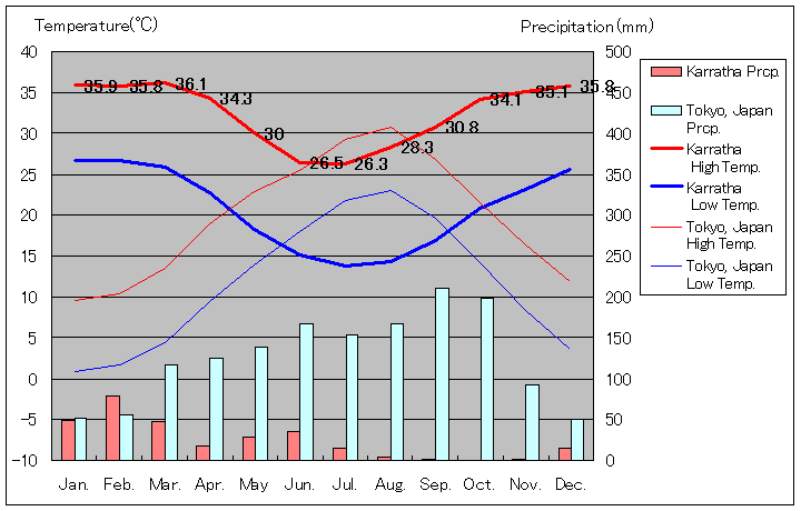 カラサ気温、一年を通した月別気温グラフ