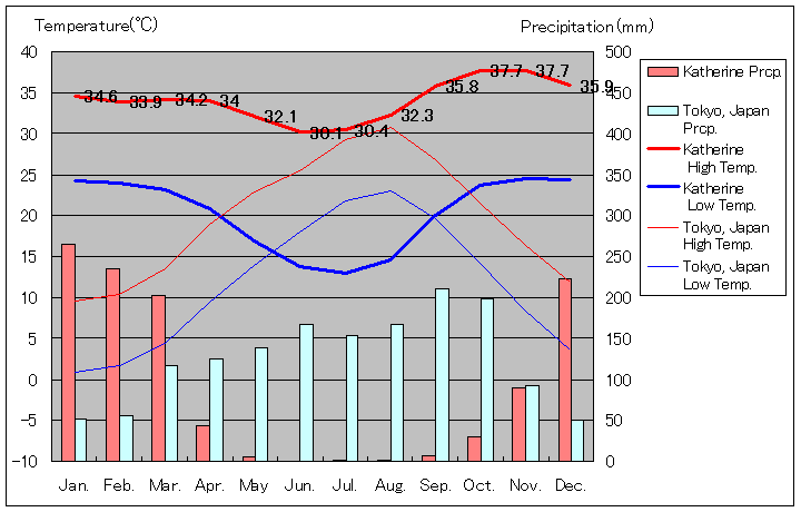 Katherine Temperature Graph