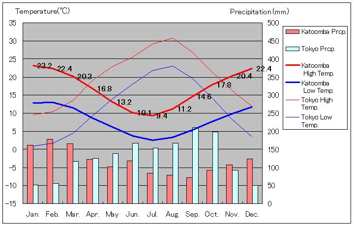Katoomba Temperature Graph