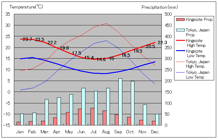 Kingscote, Kangaroo Island Temperature Graph