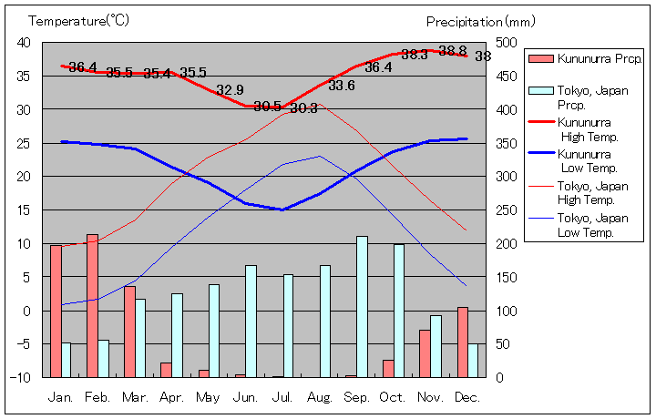 カナナラ気温、一年を通した月別気温グラフ