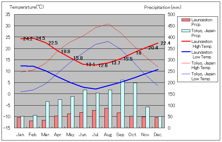 Launceston Temperature Graph