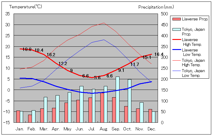リアウェニー気温、一年を通した月別気温グラフ