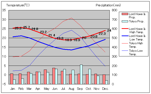 Lord Howe Island Temperature Graph