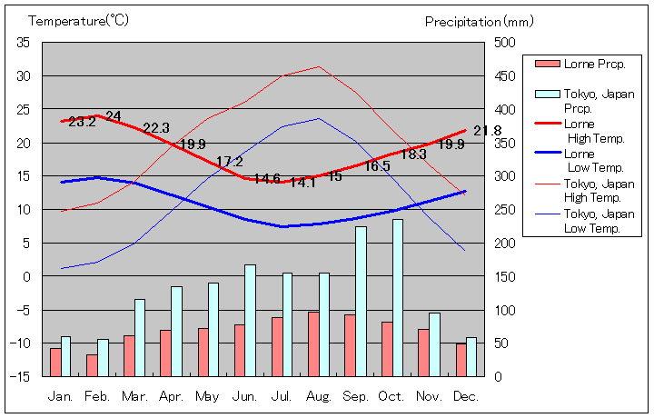 ローン気温、一年を通した月別気温グラフ