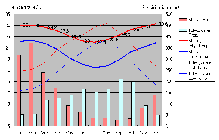 Mackay Temperature Graph