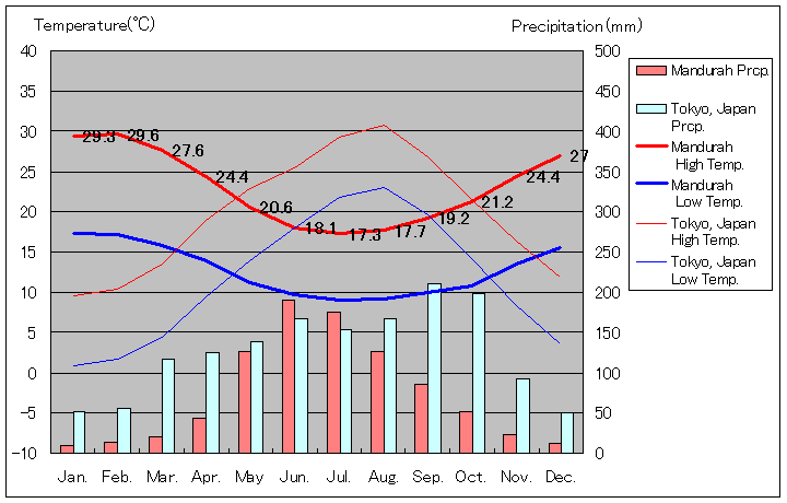 マンジュラ気温、一年を通した月別気温グラフ