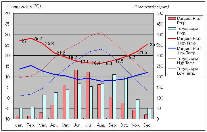 Margaret River Temperature Graph