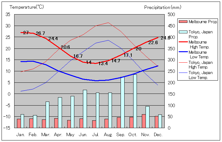 メルボルン気温、一年を通した月別気温グラフ