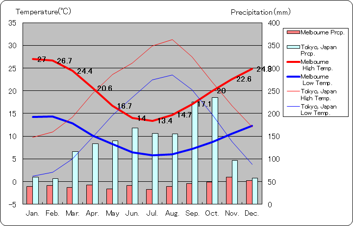 メルボルン気温、一年を通した月別気温グラフ