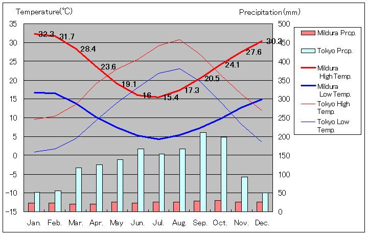 ミルデューラ気温、一年を通した月別気温グラフ