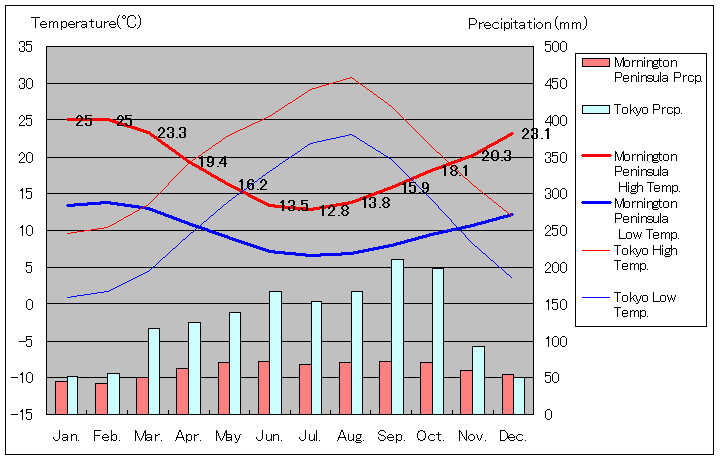 Mornington Peninsula Temperature Graph