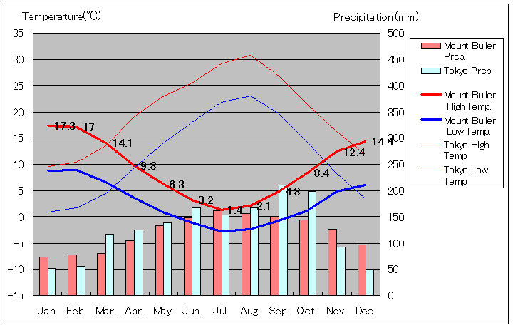 マウントブラー気温、一年を通した月別気温グラフ