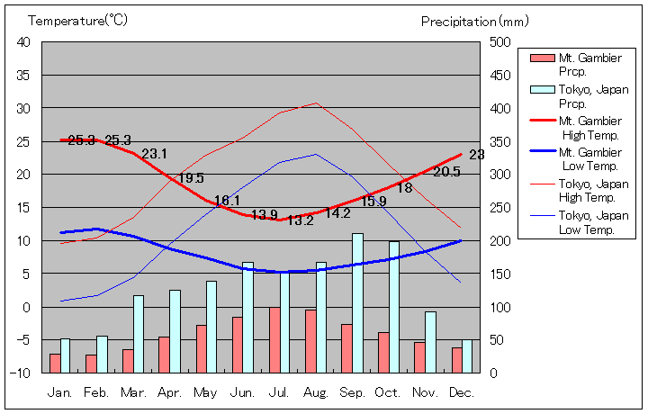 マウント・ガンビア気温、一年を通した月別気温グラフ