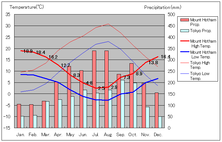 Mt. Hotham Temperature Graph