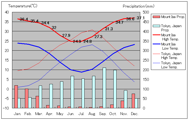 Mt. Isa Temperature Graph