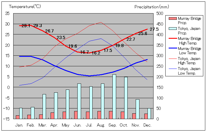 Murray Bridge Temperature Graph