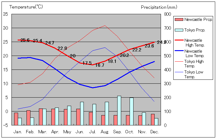 Newcastle Temperature Graph