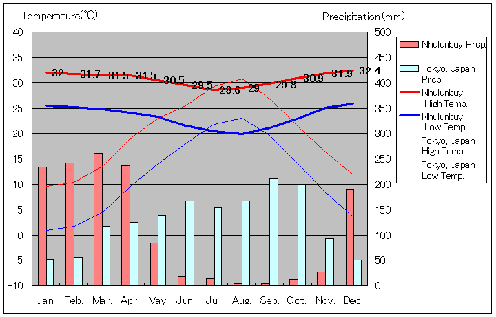 ヌランベイ気温、一年を通した月別気温グラフ