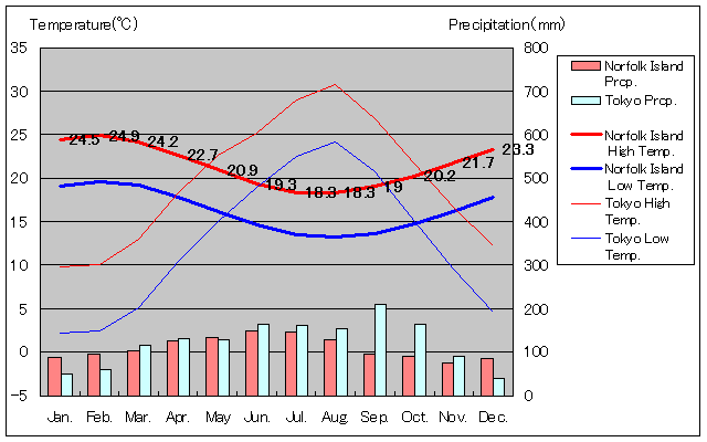 Norfolk Island Temperature Graph