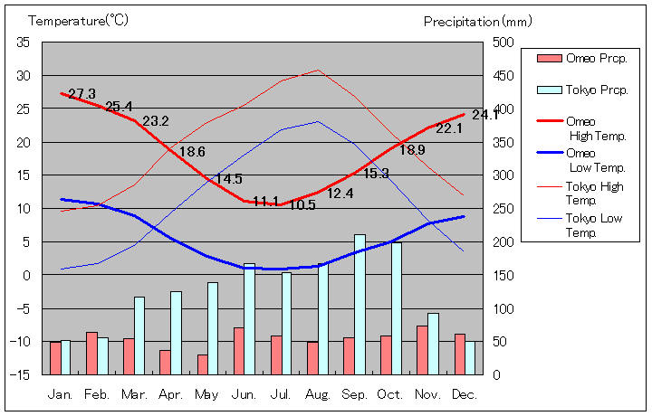 オメオ気温、一年を通した月別気温グラフ