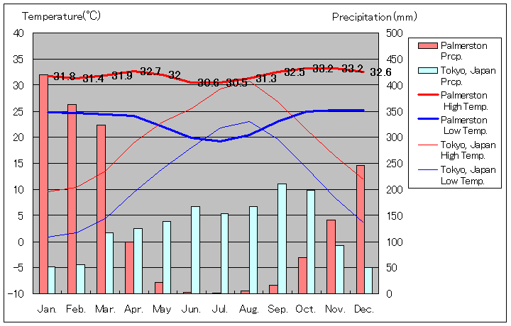 パーマストン気温、一年を通した月別気温グラフ