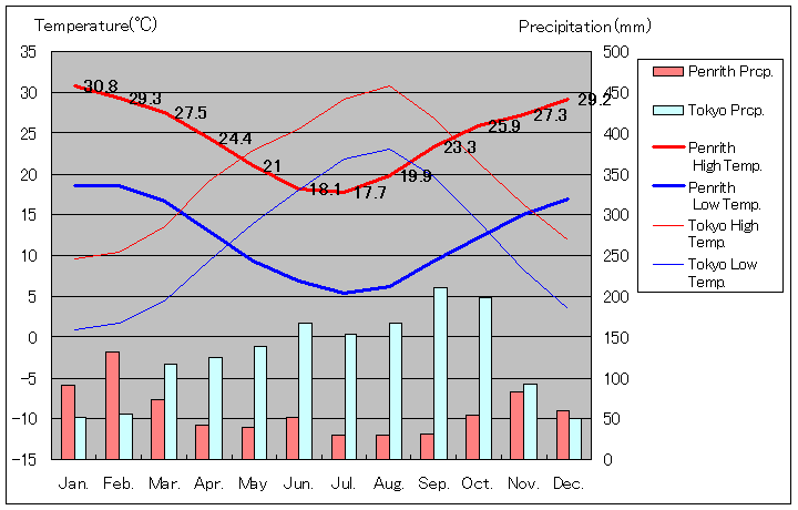 ペンリス気温、一年を通した月別気温グラフ