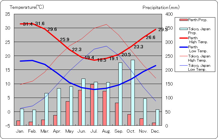 パース気温、一年を通した月別気温グラフ