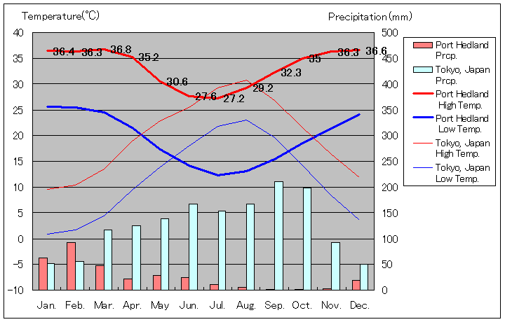 Port Hedland Temperature Graph