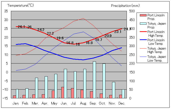 Port Lincoln Temperature Graph
