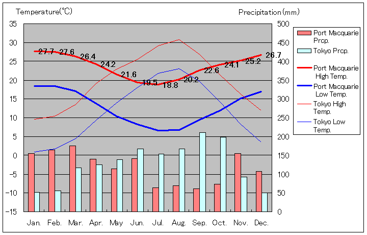 Port Macquarie Temperature Graph