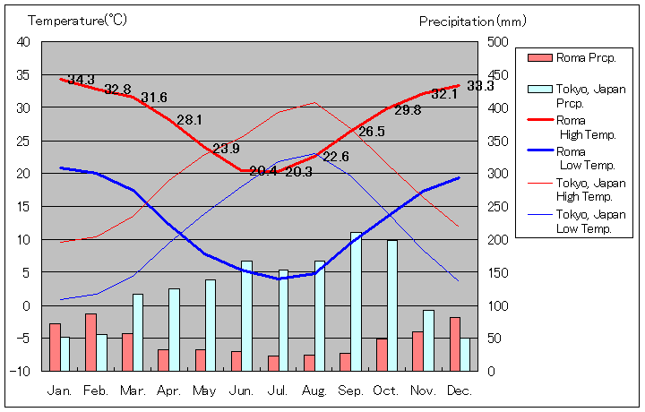 クイーンズランド州ローマ気温、一年を通した月別気温グラフ