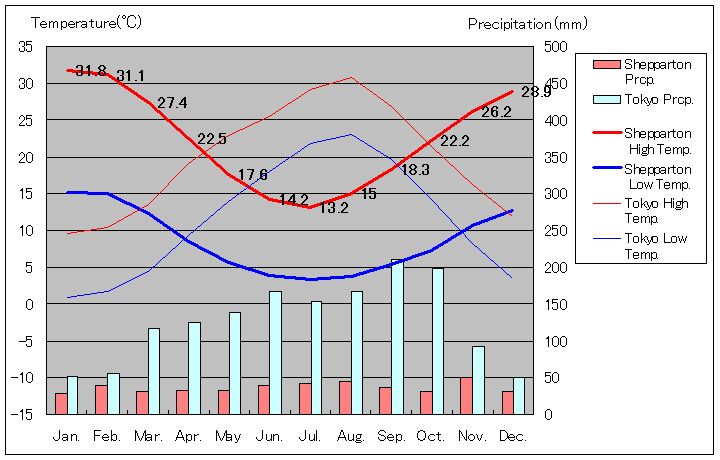 シェパートン気温、一年を通した月別気温グラフ