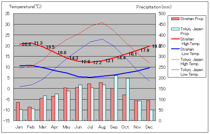 ストラーン気温、一年を通した月別気温グラフ