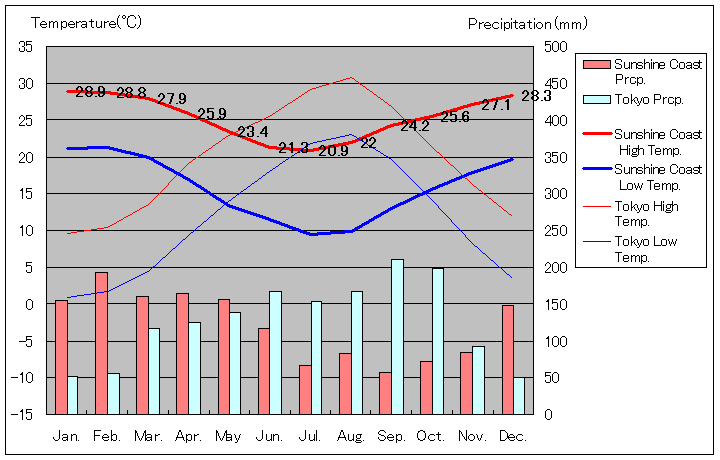 サンシャイン・コースト気温、一年を通した月別気温グラフ
