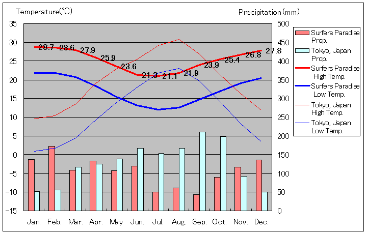 サーファーズ・パラダイス気温、一年を通した月別気温グラフ
