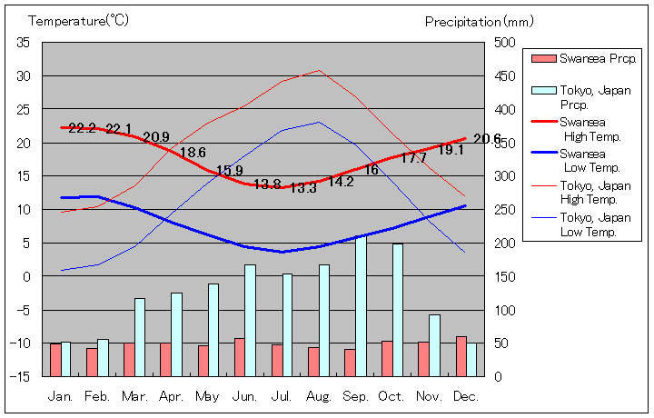 Swansea Temperature Graph